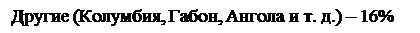 Подпись: Другие (Колумбия, Габон, Ангола и т. д.) – 16% 