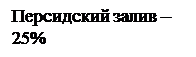 Подпись: Персидский залив – 25% 