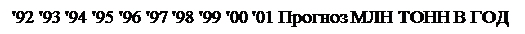Подпись: '92 '93 '94 '95 '96 '97 '98 '99 '00 '01 Прогноз МЛН ТОНН В ГОД