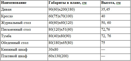 Габариты мебели общей комнаты