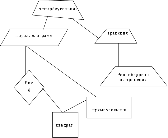 Обобщающее повторение по геометрии на примере темы Четырехугольник