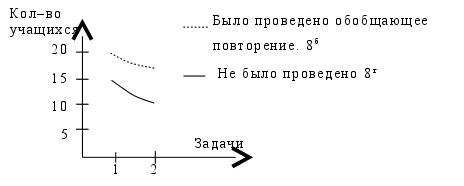 Обобщающее повторение по геометрии на примере темы Четырехугольник