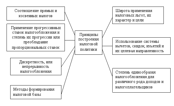 Налоги и дотации и их роль в регулировании рыночной экономики