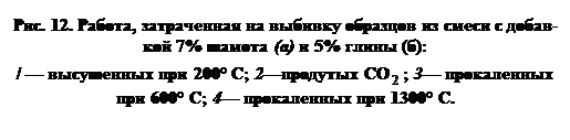 Подпись: Рис. 12. Работа, затраченная на выбивку образцов из смеси с добав-кой 7% шамота (а) и 5% глины (б): / — высушенных при 200° C; 2—про¬дутых CO ; 3— прокаленных при 600° C; 4— прокаленных при 1300° С. 