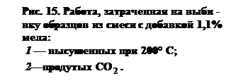 Подпись: Рис. 15. Работа, затраченная на выби - вку образцов из смеси с добавкой 1,1% мела: 1 — высушенных при 200° C; 2—продутых CO . 