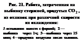 Подпись: Рис. 21. Работа, затраченная на выбивку стержней, продутых CO , из отливок при различной скорости их охлаждения: 1-остывание вместе с формой; 2 — выбивка через 1ч; 3—выбивка через 15 мин; 4—про-дувка воздухом после заливки. 