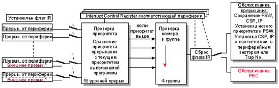 система прерываний
