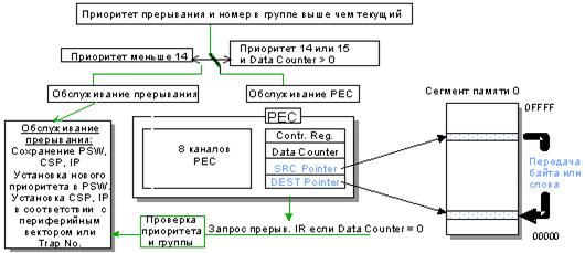 контроллер РЕС