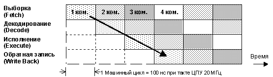 схема конвеера команд