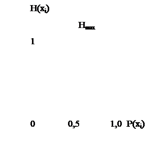 : H(xi)&#13;&#10;                   Hmax&#13;&#10;1&#13;&#10;&#13;&#10;&#13;&#10;&#13;&#10;&#13;&#10;0             0,5            1,0  P(xi)&#13;&#10;