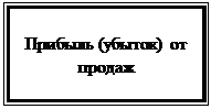 Подпись: Прибыль (убыток) от продаж
