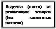 Подпись: Выручка (нетто) от реализации товаров (без косвенных налогов)