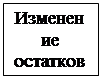 Подпись: Изменение остатков готовой продукции