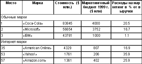 Как создаются торговые марки