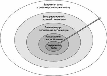 Как создаются торговые марки