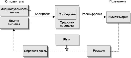 Как создаются торговые марки