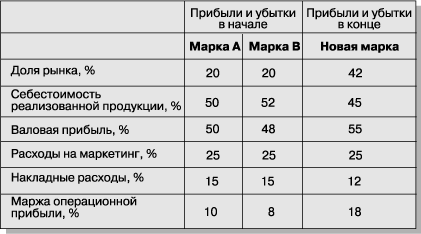 Как создаются торговые марки