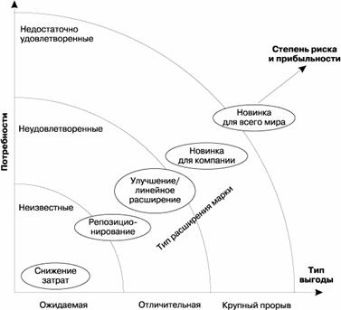 Расширение семейства торговой марки