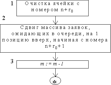 Методика оптимизации структуры и параметров библиотечной автоматизированной системы обеспечения информационными услугами