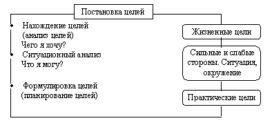 Организация рабочего дня руководителя, управление временем.