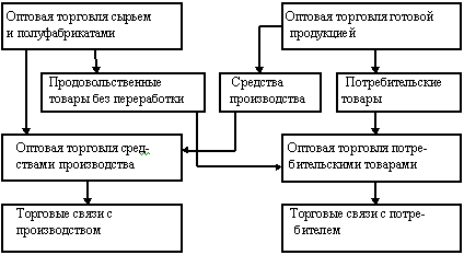 Организация оптовой и розничной торговли, выставки, ярмарки, аукционы