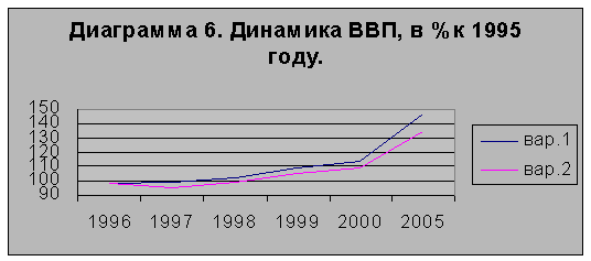 Валовый внутренний продукт как важнейший показатель российской экономики