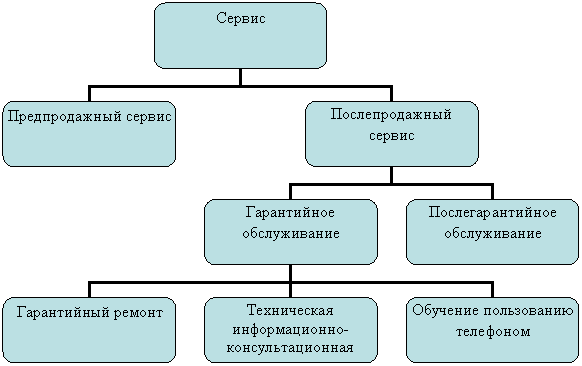 Оценка конкурентоспособности сотового телефона и разработка маркетингового исследования