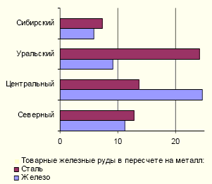 Черная металлургия в России