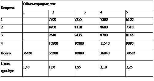 Подпись: Квартал Объем продаж, шт. 1 2 3 4 5 1 7300 7255 7200 6100 2 8760 8710 8600 7310 3 9540 9435 8700 8145 4 10900 10880 11540 9080 Всего 36450 36500 10880 36040 30635 Цена, грн.бут 1,40 1,60 1,95 2,10 2,25 