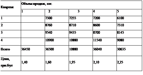 : 	 , .&#13;&#10;	1	2	3	4	5&#13;&#10;1		7300	7255	7200	6100&#13;&#10;2		8760	8710	8600	7310&#13;&#10;3		9540	9435	8700	8145&#13;&#10;4		10900	10880	11540	9080&#13;&#10;	36450	36500	10880	36040	30635&#13;&#10;, .	1,40	1,60	1,95	2,10	2,25&#13;&#10;