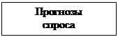 Подпись: Прогнозы спроса 