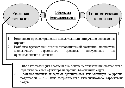 Объект бенчмаркинга