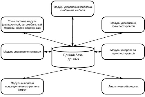 Модульная структура системы