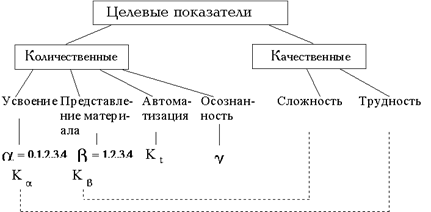Рис. 1.2. Целевые показатели