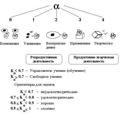 Рис. 1.4. Показатели уровня усвоения учебного материала