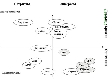 Молодёжные организации в современной России