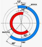 Что такое фазы газораспределения?