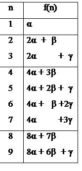 : n	f(n)&amp;#13;&amp;#10;1	&amp;#945;&amp;#13;&amp;#10;2&amp;#13;&amp;#10;3	2&amp;#945;  +  &amp;#946;&amp;#13;&amp;#10;2&amp;#945;         +  &amp;#947;  &amp;#13;&amp;#10;4&amp;#13;&amp;#10;5&amp;#13;&amp;#10;6&amp;#13;&amp;#10;7	4&amp;#945; + 3&amp;#946; &amp;#13;&amp;#10;4&amp;#945; + 2&amp;#946; +  &amp;#947;&amp;#13;&amp;#10;4&amp;#945; +   &amp;#946; +2&amp;#947;&amp;#13;&amp;#10;4&amp;#945;         +3&amp;#947;&amp;#13;&amp;#10;8&amp;#13;&amp;#10;9	8&amp;#945; + 7&amp;#946; &amp;#13;&amp;#10;8&amp;#945; + 6&amp;#946;  + &amp;#947;&amp;#13;&amp;#10;&amp;#13;&amp;#10;