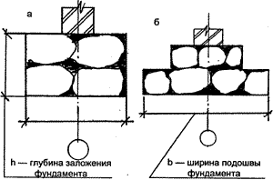 Прямоугольный и ступенчатый фундамент