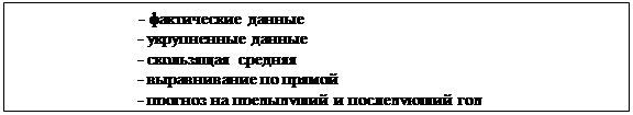 Подпись: ¬¬¬¬¬¬¬¬¬¬¬¬¬¬¬¬¬ - фактические данные - укрупненные данные - скользящая средняя - выравнивание по прямой - прогноз на предыдущий и последующий год 