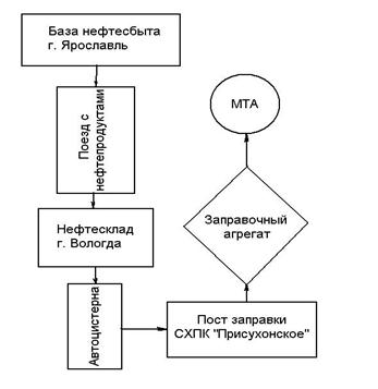 Описание: C:\Documents and Settings\User\Рабочий стол\НЕФТЕБАЗА\схема доставки 111.JPG