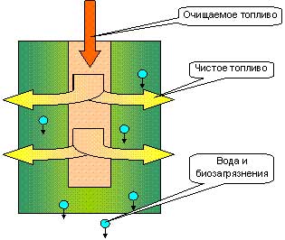 Описание: mhtml:file://C:\Documents%20and%20Settings\User\Рабочий%20стол\НЕФТЕБАЗА\ФИЛЬТРАЦИЯ%20«АПРИС»%20очистка%20нефтепродуктов.mht!http://www.newchemistry.ru/images/img/letters3/57.jpg