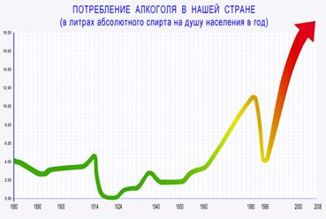 Потребление алкоголя (график)