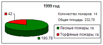 Противопожарная защита торфяных болот Харовского района Вологодской области