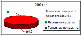 Противопожарная защита торфяных болот Харовского района Вологодской области