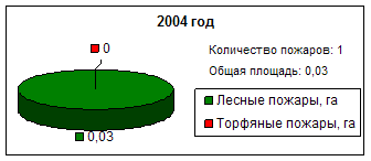 Противопожарная защита торфяных болот Харовского района Вологодской области