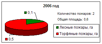 Противопожарная защита торфяных болот Харовского района Вологодской области