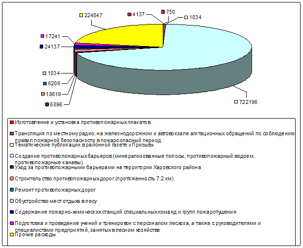 Противопожарная защита торфяных болот Харовского района Вологодской области